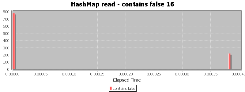 HashMap read - contains false 16